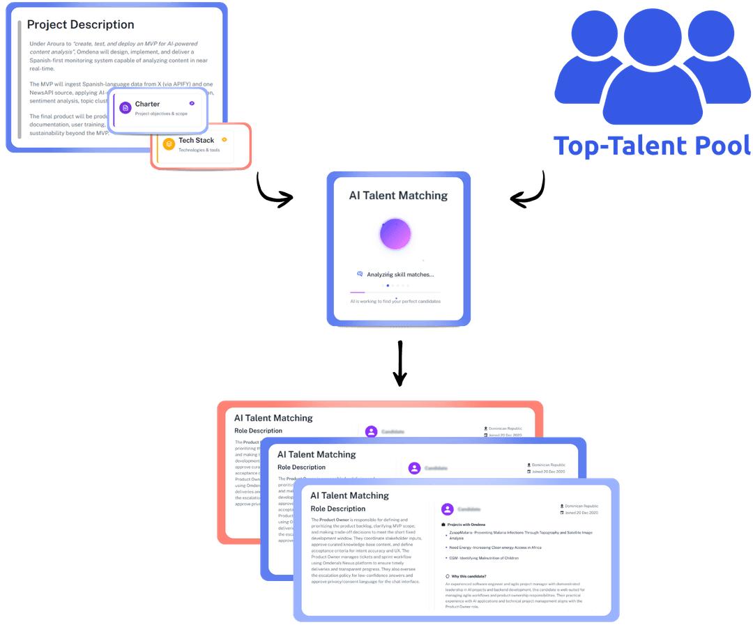 AI-Powered Team Recommendations